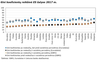 Gini koeficientų reikšmė ES šalyse 2017 m.