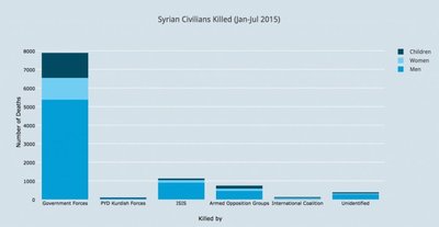 Nužudyti Sirijos civiliai