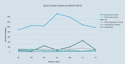 Nužudyti Sirijos civiliai