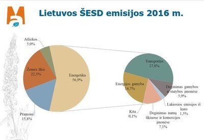 Lietuvos ŠESD emisijos 2016 m. 