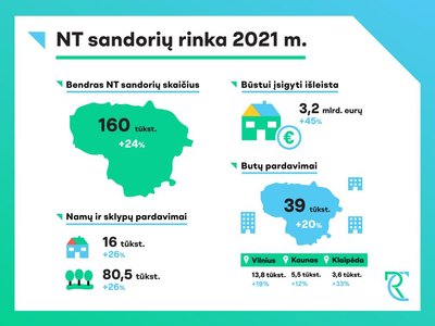 NT sandorių 2021 metais dinamika
