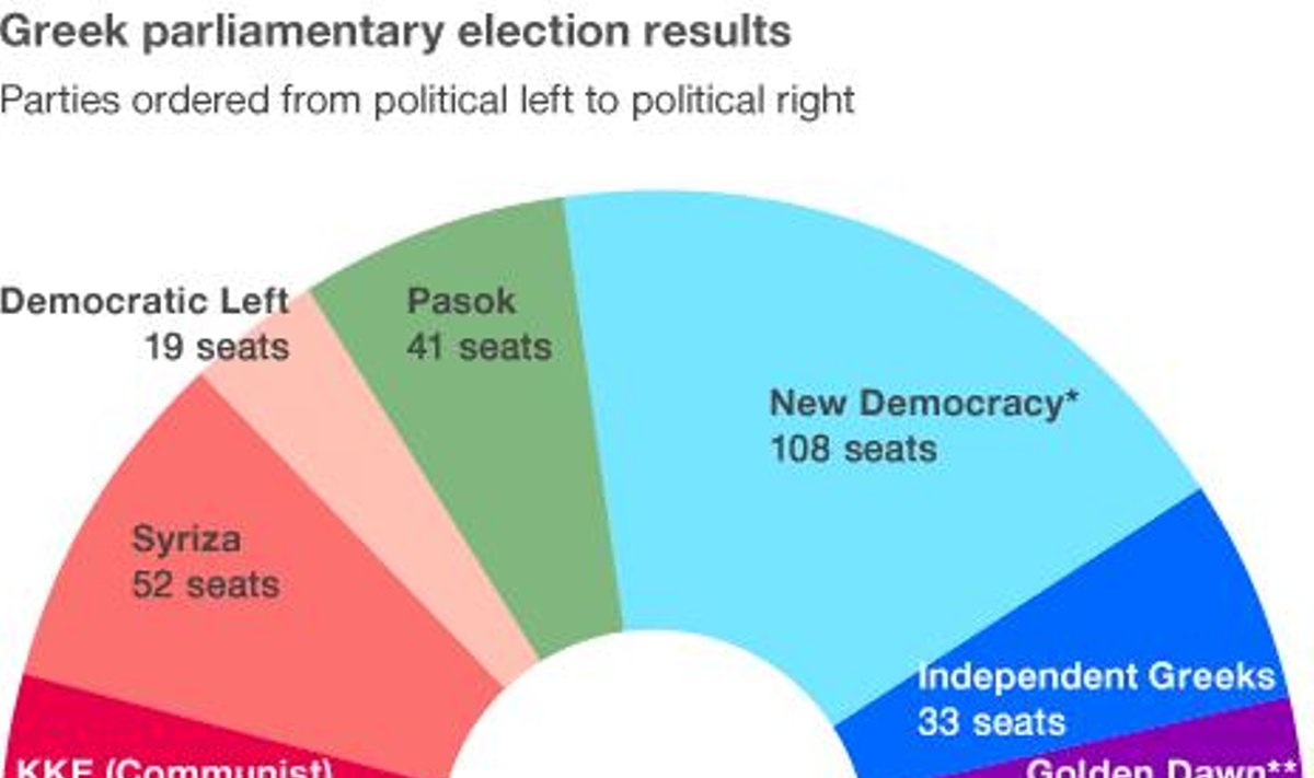Graikijos parlamento rinkimų rezultatai (BBC)