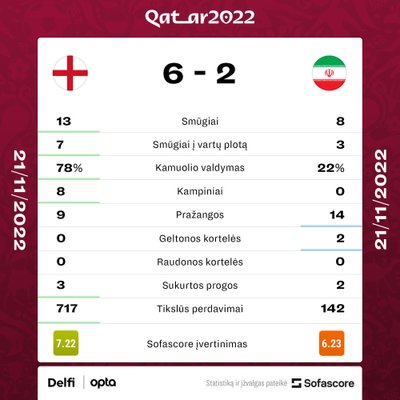 Pasaulio čempionatas: Anglija - Iranas. Statistika
