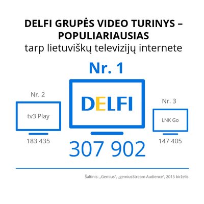 DELFI grupės video turinys - populiariausias