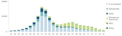 Europos savaitiniai duomenys apie nustatytus gripo virusus pagal tipą 2022–2023 m. sezonu