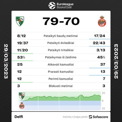 "Žalgiris" - "Monaco" rungtynių statistika