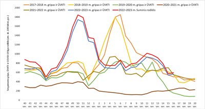 Sergamumas gripu ir ŪVKTI Lietuvoje gripo sezonų metu nuo 2017 m.