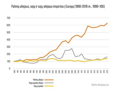 Palmių aliejaus, sojų ir sojų aliejaus importas į Europą