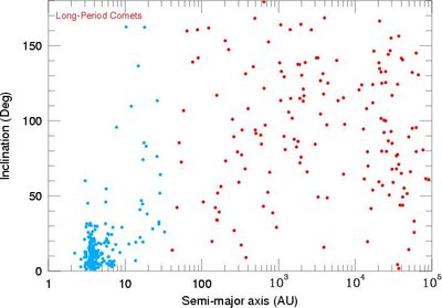 Ilgo periodo, arba izotropinių, kometų (raudoni taškai) orbitų savybės. Vertikalioje ašyje pažymėtas orbitos posvyris į ekliptikos plokštumą; kaip matome, jis labai įvairus, toli gražu ne artimas nuliui. Artimesnių kometų (mėlyni taškai) posvyriai vidutiniškai gerokai mažesni, ypač tų, kurių orbitos didieji pusašiai neviršija 10 AU (Jupiterio šeimos kometos). Šaltinis: Levison et al.