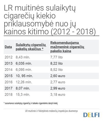 LR muitinės sulaikytų cigarečių kiekio priklausomybė nuo jų kainos kitimo