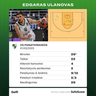 Edgaras Ulanovas prieš "Panathinaikos". Statistika.
