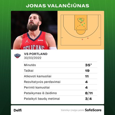 Jonas Valančiūnas prieš "Trail Blazers". Statistika