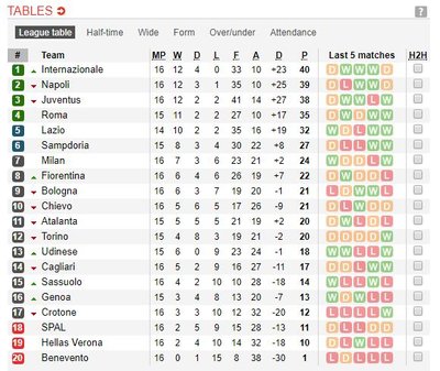 Serie A rikiuotė po 16 turų