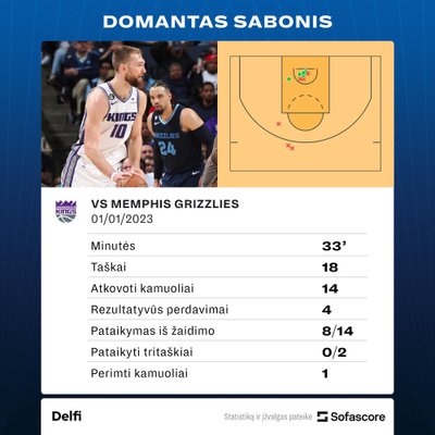 Domantas Sabonis prieš "Grizzlies". Statistika