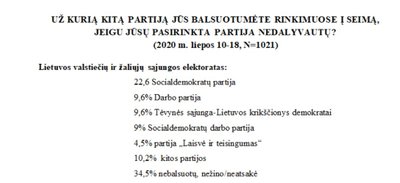 Naujausia "Vilmorus" atlikta gyventojų apklausa.