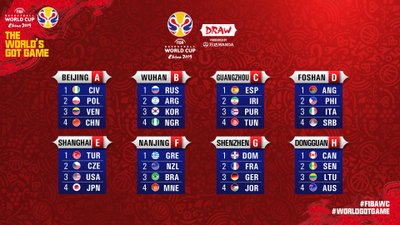 FIBA 2019 Pasaulio čempionato grupės