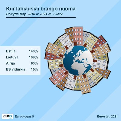 Per dešimtmetį nuomos kainos Lietuvoje padvigubėjo