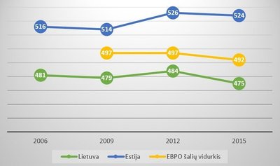 Lietuvos ir Estijos mokinių rezultatai tarptautiniuose švietimo tyrimuose PISA 2006 – 2015 metais