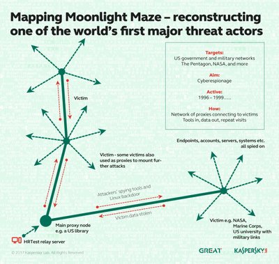 MoonlightMaze išpuolio schema, Kaspersky Lab nuotr.