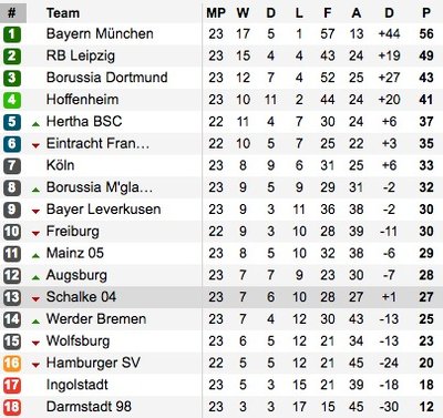"Bundesliga" lygos lentelė