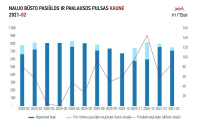 Būsto pirkimas-pardavimas Lietuvoje 