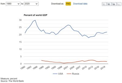 JAV ir Rusijos sudaromos pasaulinio BVP dalies palyginimas