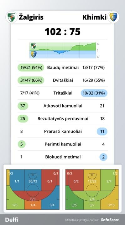 "Žalgirio" - "Chimki" rungtynių statistika