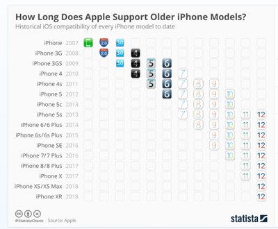 Operacinės sistemos duomenų palaikymas pagal „iPhone“ modelius. Šaltinis: https://www.statista.com/chart/5824/ios-iphone-compatibility/