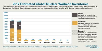 Pasaulio valstybių branduolinis arsenalas