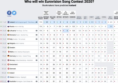 Lažybininkų prognozės "Eurovizijai" (kovo 3 diena)/ Eurovisionworld.com