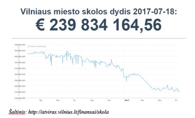 Vilniaus miesto skolos dydis 2017