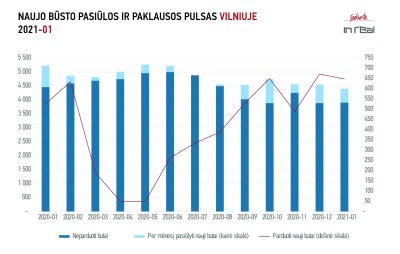 Tendencijos NT rinkoje