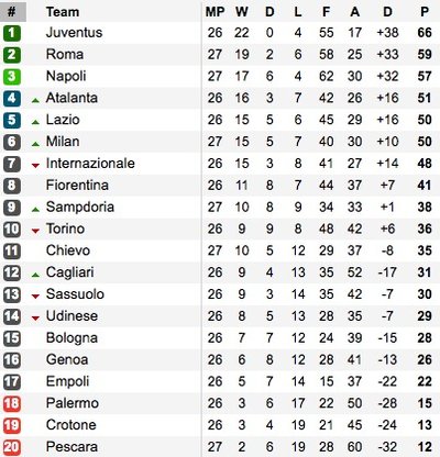 Italijos "Serie A" lygos lentelė
