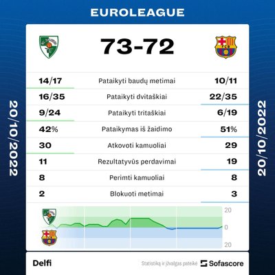 "Žalgiris" - "Barcelona" rungtynių statistika