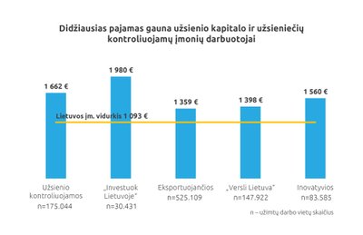 Didžiausius atlyginimus lietuviams moka užsienio kapitalo įmonės