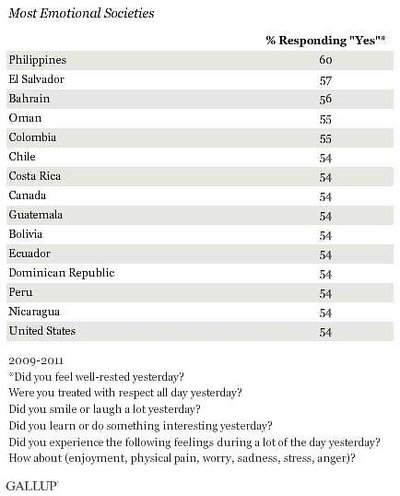 "Gallup" apklausa, kurios šalyse labiausiai emocionalios