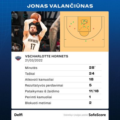 Jonas Valančiūnas rungtynėse su "Hornets". Statistika