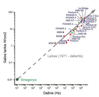 Procesoriai veikia neįtikėtinai dideliais dažniais, bet suvartoja atitinkamai daugiau elektros energijos (IBM iliustr.)
