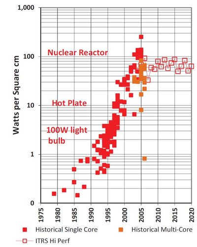 Žmonių gaminamų mikroprocesorių šilumos tankis dabartiniu metu yra netoli branduolinių reaktorių (IEEE CSIE iliustr.)