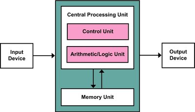 Fon Neumanno procesorių architektūroje procesorius komandas ir duomenis nuskaito iš atminties per tą pačią magistralę.