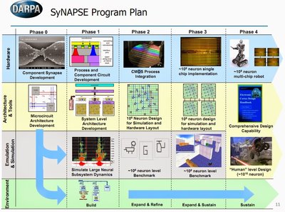 Ambicingi Darpa finansuojamo projekto SyNAPSE planai. (DARPA iliustr.)