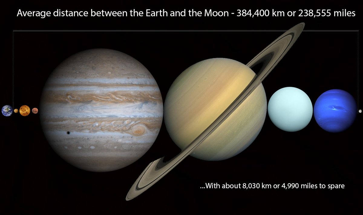 Saulės sistemos planetos, išdėstytos tarp Žemės ir Mėnulio (NASA/Reddit nuotr.)
