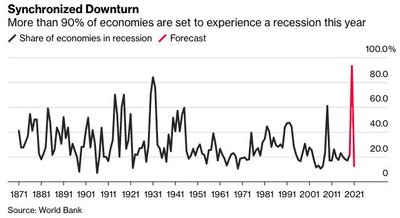 90 proc. šalių pasaulyje šiemet patirs recesiją