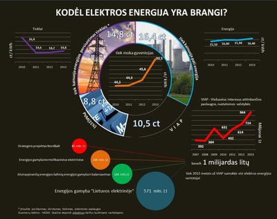 Kodėl elektros energija yra brangi?