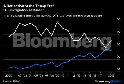 Imigracija Trumpo valdymo laikotarpiu