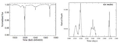 Keisti žvaigždės KIC 8462852 skaisčio pokyčiai.