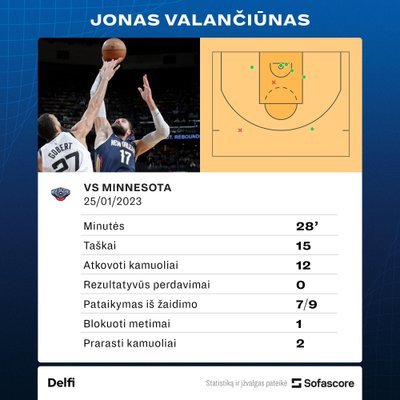 Jonas Valančiūnas prieš "Timberwolves". Statistika