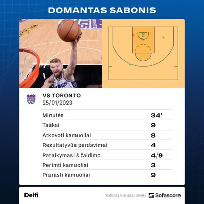 Domantas Sabonis prieš "Raptors". Statistika