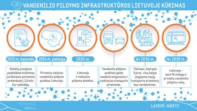  Vandenilio pildymo infrastruktura Lietuvoje