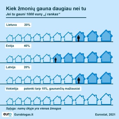 Pateikė skaičiuoklę: kiek žmonių uždirba daugiau nei tu